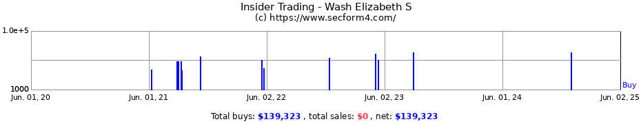 Insider Trading Transactions for Wash Elizabeth S