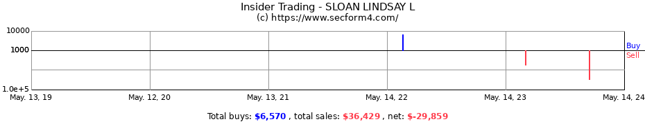 Insider Trading Transactions for SLOAN LINDSAY L