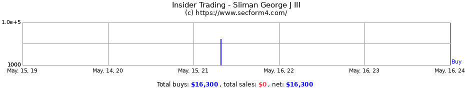 Insider Trading Transactions for Sliman George J III