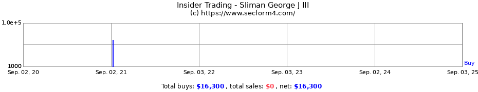 Insider Trading Transactions for Sliman George J III