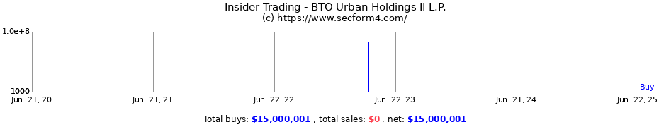 Insider Trading Transactions for BTO Urban Holdings II L.P.