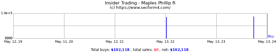 Insider Trading Transactions for Maples Phillip R