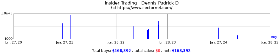 Insider Trading Transactions for Dennis Padrick D