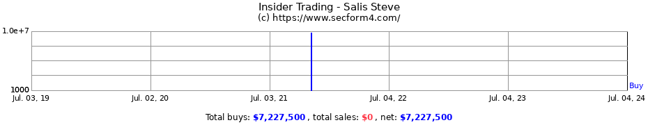Insider Trading Transactions for Salis Steve