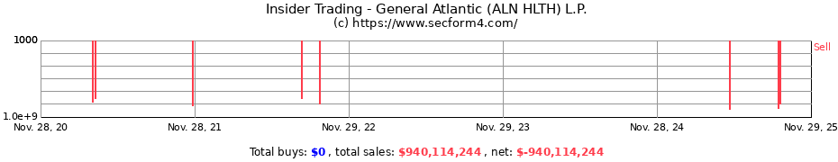 Insider Trading Transactions for General Atlantic (ALN HLTH) L.P.