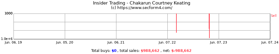 Insider Trading Transactions for Chakarun Courtney Keating