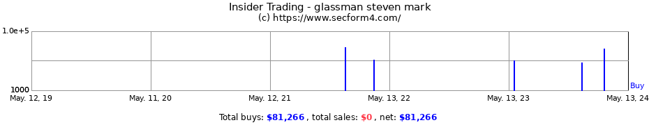 Insider Trading Transactions for glassman steven mark