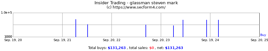 Insider Trading Transactions for glassman steven mark