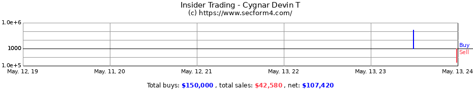 Insider Trading Transactions for Cygnar Devin T
