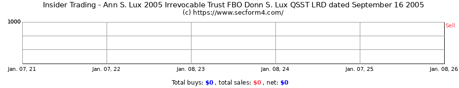 Insider Trading Transactions for Ann S. Lux 2005 Irrevocable Trust FBO Donn S. Lux QSST LRD dated September 16 2005