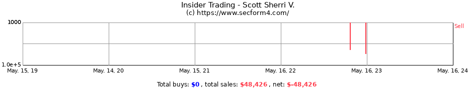 Insider Trading Transactions for Scott Sherri V.