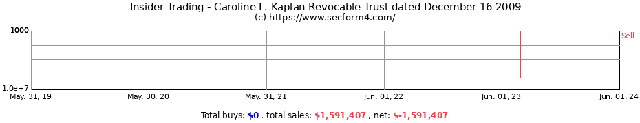 Insider Trading Transactions for Caroline L. Kaplan Revocable Trust dated December 16 2009