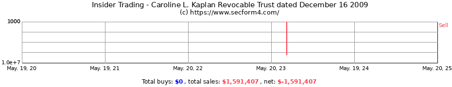 Insider Trading Transactions for Caroline L. Kaplan Revocable Trust dated December 16 2009