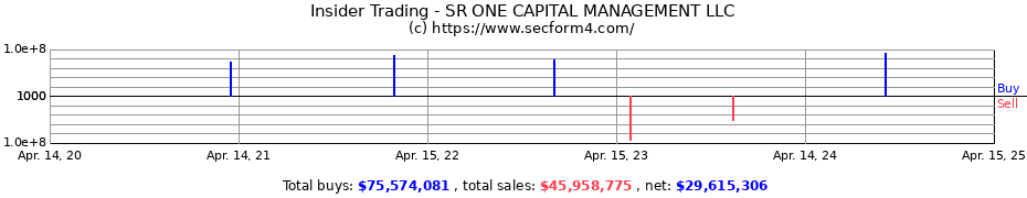 Insider Trading Transactions for SR ONE CAPITAL MANAGEMENT LLC