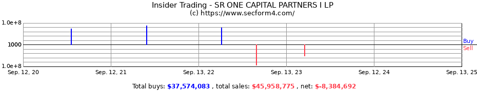 Insider Trading Transactions for SR ONE CAPITAL PARTNERS I LP