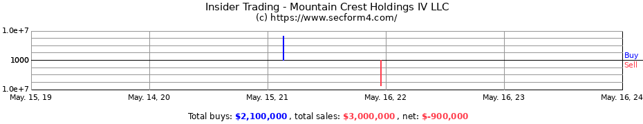 Insider Trading Transactions for Mountain Crest Holdings IV LLC