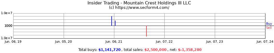 Insider Trading Transactions for Mountain Crest Holdings III LLC