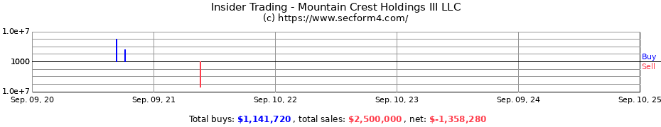 Insider Trading Transactions for Mountain Crest Holdings III LLC