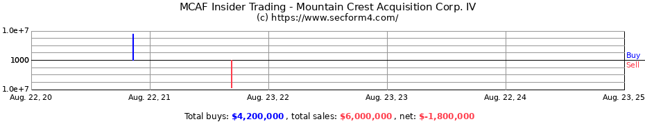 Insider Trading Transactions for Mountain Crest Acquisition Corp. IV