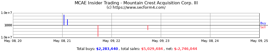 Insider Trading Transactions for Mountain Crest Acquisition Corp. III