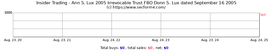 Insider Trading Transactions for Ann S. Lux 2005 Irrevocable Trust FBO Donn S. Lux dated September 16 2005