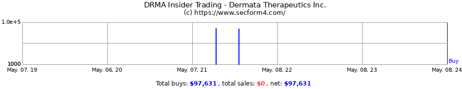 Insider Trading Transactions for Dermata Therapeutics, Inc.