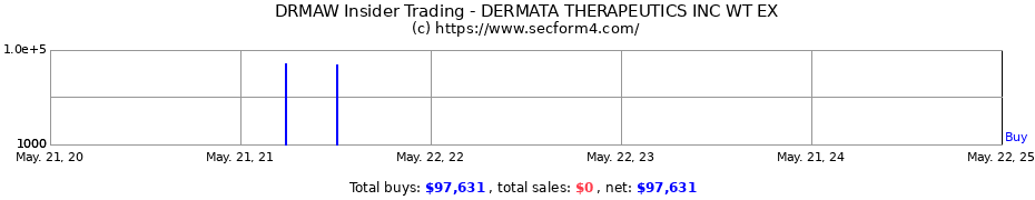 Insider Trading Transactions for Dermata Therapeutics Inc.