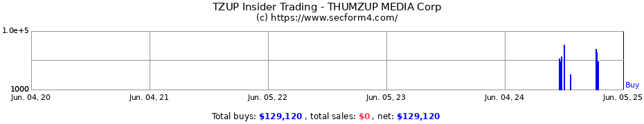 Insider Trading Transactions for THUMZUP MEDIA Corp