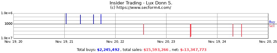 Insider Trading Transactions for Lux Donn S.
