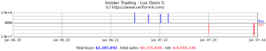 Insider Trading Transactions for Lux Donn S.