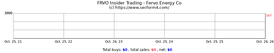 Insider Trading Transactions for Fervo Energy Company