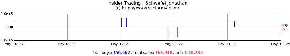 Insider Trading Transactions for Schwefel Jonathan