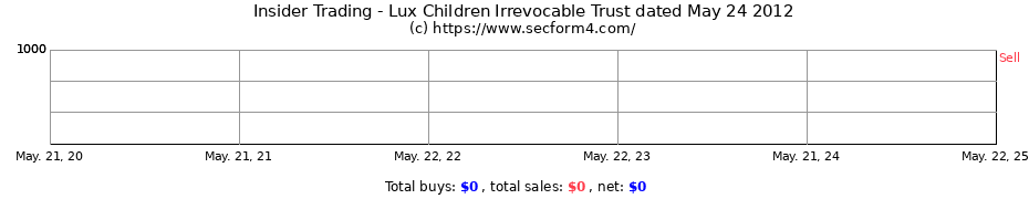 Insider Trading Transactions for Lux Children Irrevocable Trust dated May 24 2012