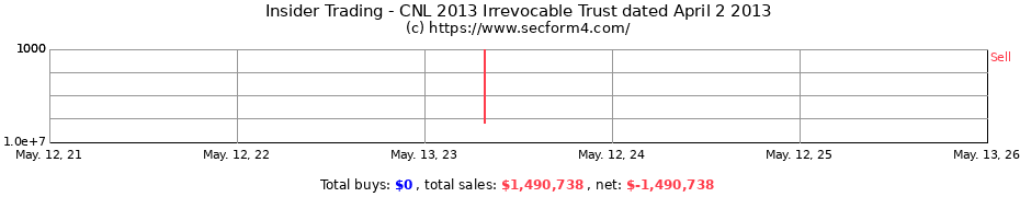 Insider Trading Transactions for CNL 2013 Irrevocable Trust dated April 2 2013