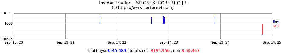 Insider Trading Transactions for SPIGNESI ROBERT G JR