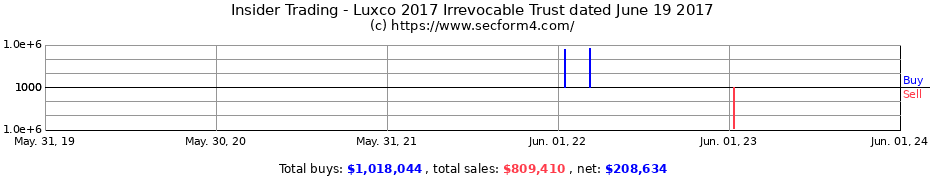 Insider Trading Transactions for Luxco 2017 Irrevocable Trust dated June 19 2017