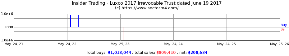 Insider Trading Transactions for Luxco 2017 Irrevocable Trust dated June 19 2017