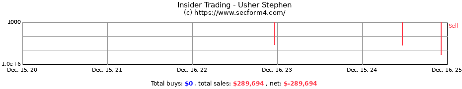 Insider Trading Transactions for Usher Stephen