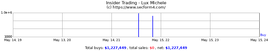 Insider Trading Transactions for Lux Michele