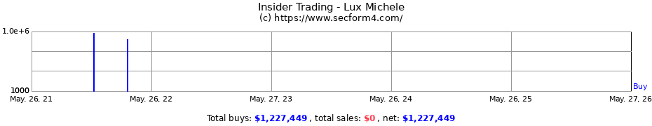 Insider Trading Transactions for Lux Michele
