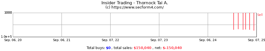 Insider Trading Transactions for Thornock Tai A.