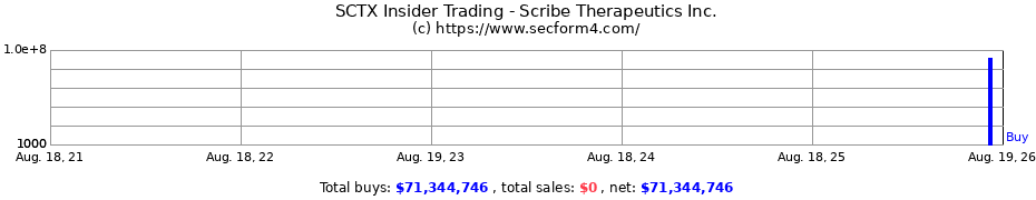 Insider Trading Transactions for Scribe Therapeutics Inc.