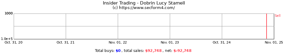 Insider Trading Transactions for Dobrin Lucy Stamell