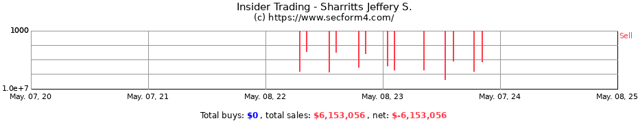 Insider Trading Transactions for Sharritts Jeffery S.