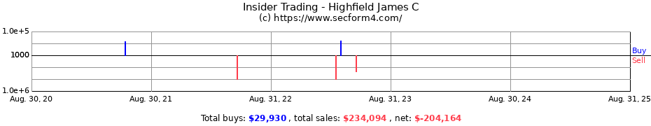 Insider Trading Transactions for Highfield James C