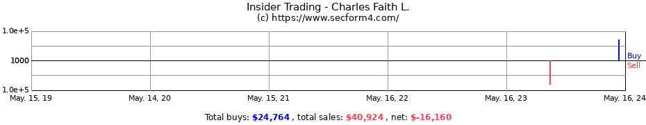 Insider Trading Transactions for Charles Faith L.