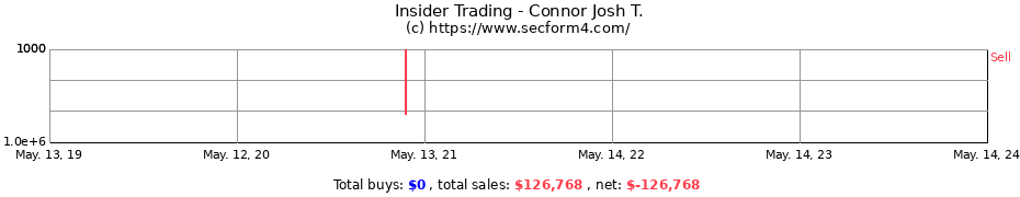 Insider Trading Transactions for Connor Josh T.