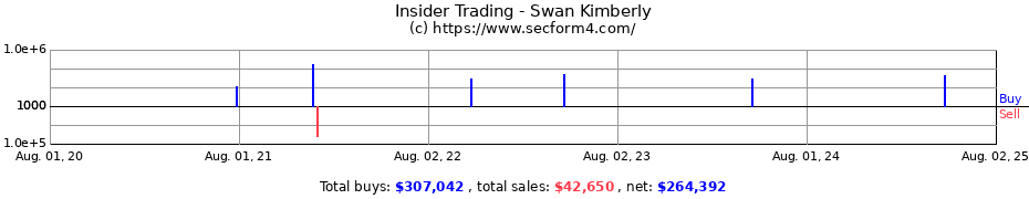 Insider Trading Transactions for Swan Kimberly