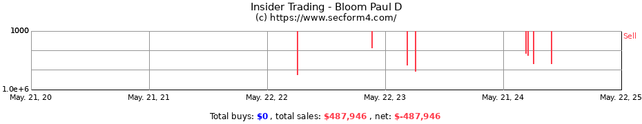 Insider Trading Transactions for Bloom Paul D