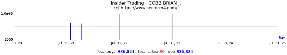 Insider Trading Transactions for COBB BRIAN J.